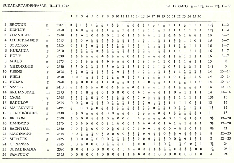 1982 Indonesia xtable