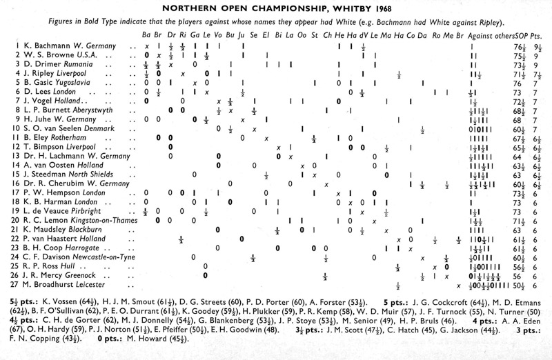1968 Northern Open Whitby crosstable